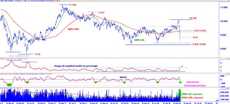 investing ibex 35.